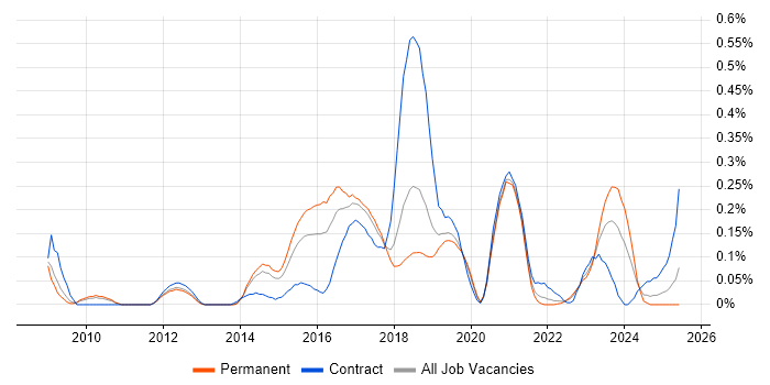 Job vacancy trend for IntelliJ in Manchester Job vacancy trend for IntelliJ in Manchester