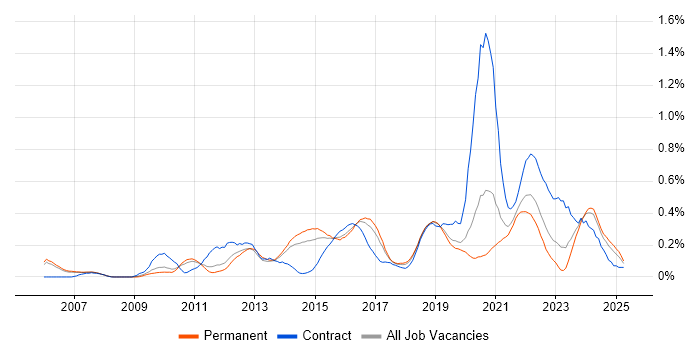 Job vacancy trend for Interaction Design in Manchester Job vacancy trend for Interaction Design in Manchester