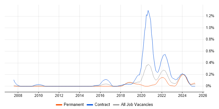 Job vacancy trend for Interaction Designer in Manchester