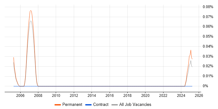 Job vacancy trend for Interest Rate Derivative in Manchester