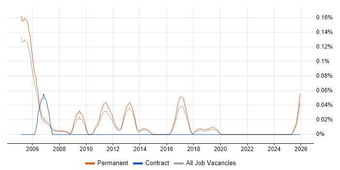 Internal Account Manager job vacancy trend in Manchester