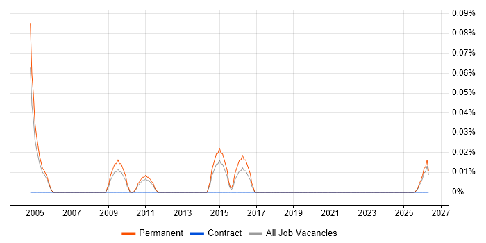Internal Audit Manager job vacancy trend in Manchester