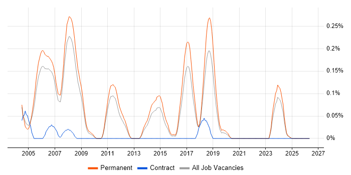 Internet Developer job vacancy trend in Manchester