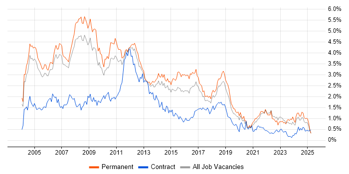 Job vacancy trend for Internet in Manchester Job vacancy trend for Internet in Manchester