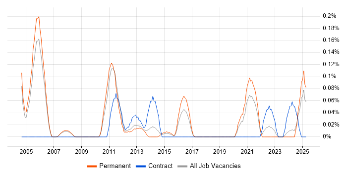 Job vacancy trend for InterSystems Cache in Manchester Job vacancy trend for InterSystems Cache in Manchester
