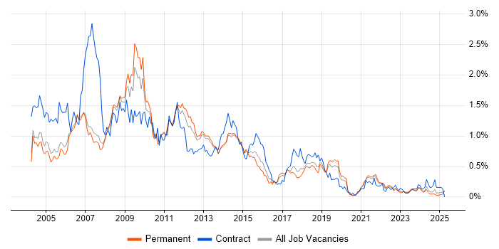 Job vacancy trend for Intranet in Manchester