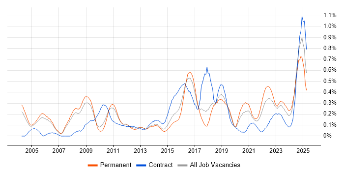 Job vacancy trend for Intrusion Detection in Manchester Job vacancy trend for Intrusion Detection in Manchester