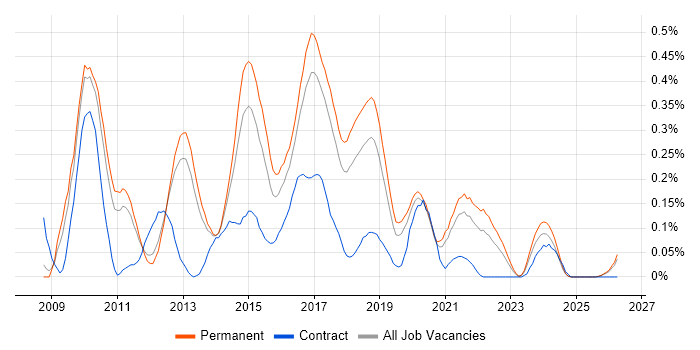 Inversion of Control job vacancy trend in Manchester