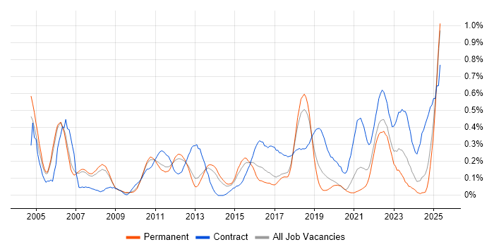 Job vacancy trend for Investment Banking in Manchester Job vacancy trend for Investment Banking in Manchester