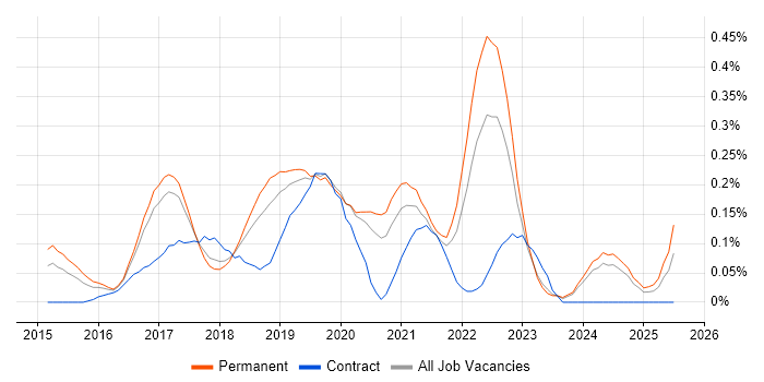 Job vacancy trend for InVision in Manchester