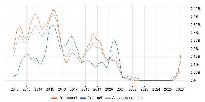 iOS Android Developer job vacancy trend in Manchester
