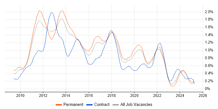 Job vacancy trend for iOS Development in Manchester