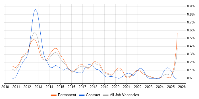 Job vacancy trend for iOS SDK in Manchester
