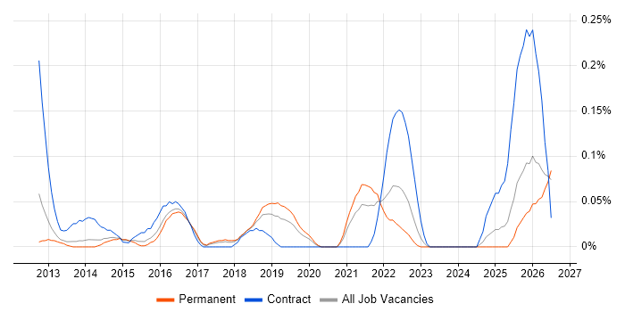 iOS Software Engineer job vacancy trend in Manchester