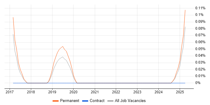 Job vacancy trend for IoT Software Engineer in Manchester