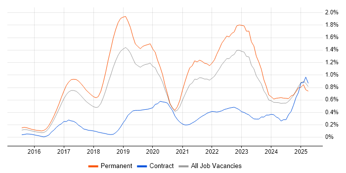 Job vacancy trend for IoT in Manchester Job vacancy trend for IoT in Manchester