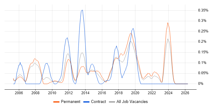 IP Network Engineer job vacancy trend in Manchester