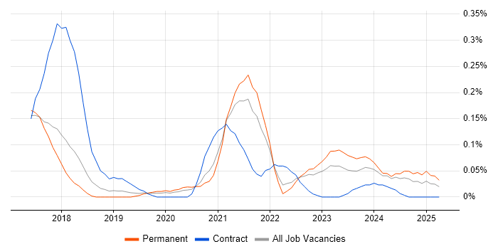 Job vacancy trend for iPaaS in Manchester