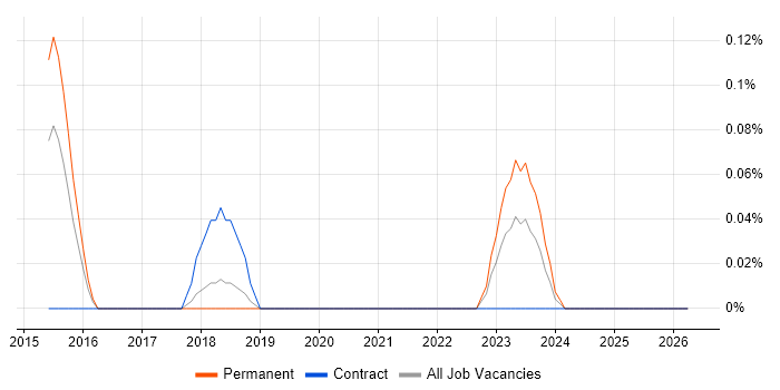 IPFIX job vacancy trend in Manchester