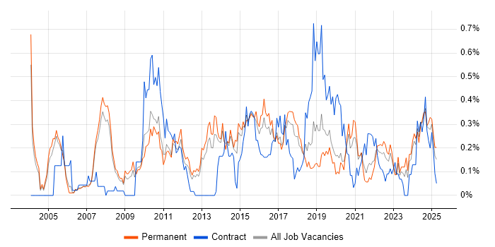 Job vacancy trend for IPsec in Manchester