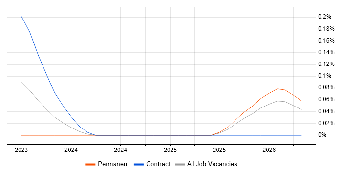 IRCA job vacancy trend in Manchester