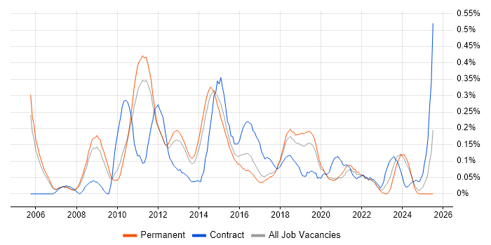Job vacancy trend for iSCSI in Manchester
