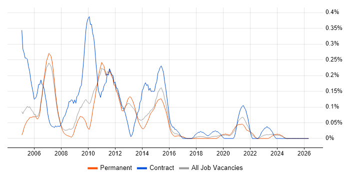 ISEB Practitioner job vacancy trend in Manchester
