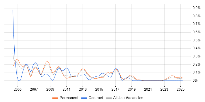 Job vacancy trend for iSeries in Manchester