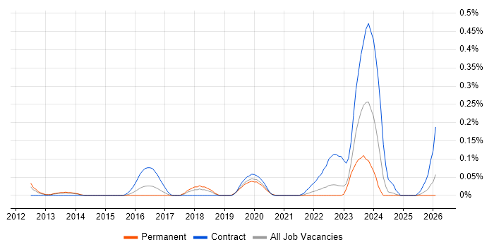 Isilon job vacancy trend in Manchester