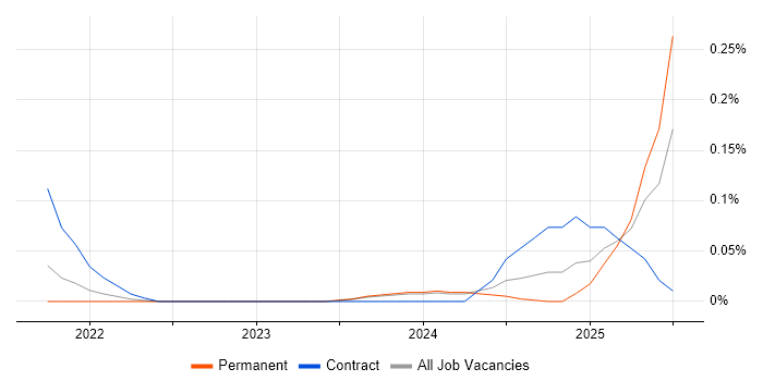 Job vacancy trend for ISO 19650 in Manchester
