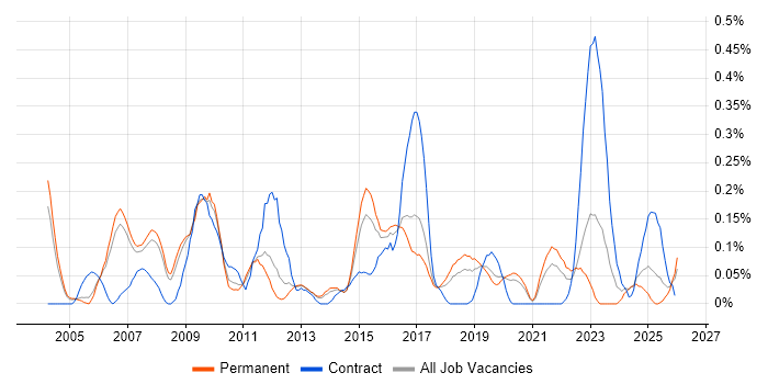 ISO/IEC 20000 job vacancy trend in Manchester