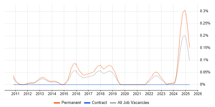 Job vacancy trend for ISO 13485 in Manchester Job vacancy trend for ISO 13485 in Manchester