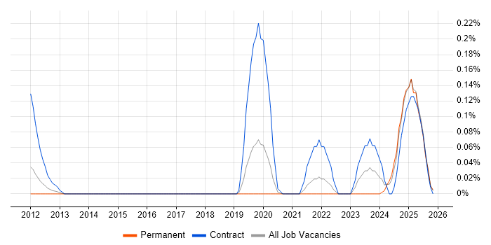 ISO 20022 job vacancy trend in Manchester
