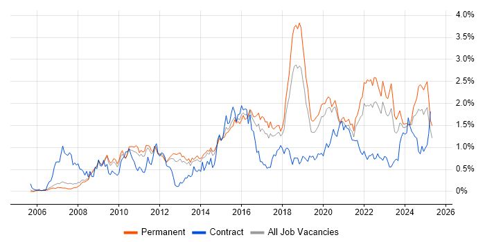 Job vacancy trend for ISO/IEC 27001 in Manchester Job vacancy trend for ISO/IEC 27001 in Manchester