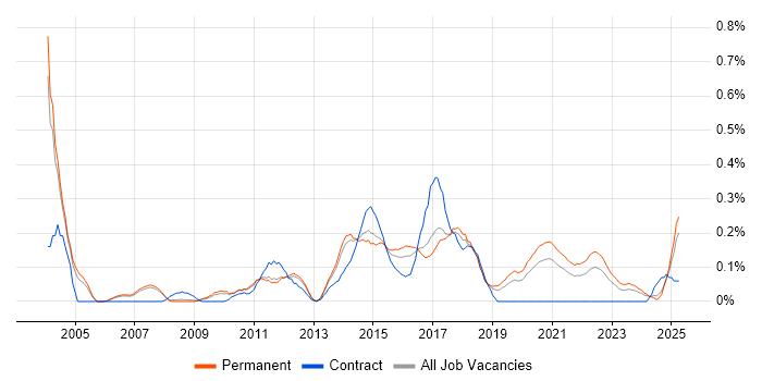 Job vacancy trend for Issue Tracking in Manchester