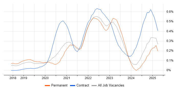 Job vacancy trend for Istio in Manchester Job vacancy trend for Istio in Manchester
