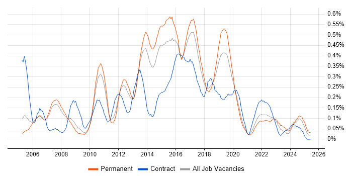 Job vacancy trend for ISTQB Foundation Certification in Manchester