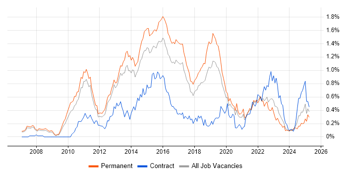 Job vacancy trend for ISTQB in Manchester Job vacancy trend for ISTQB in Manchester