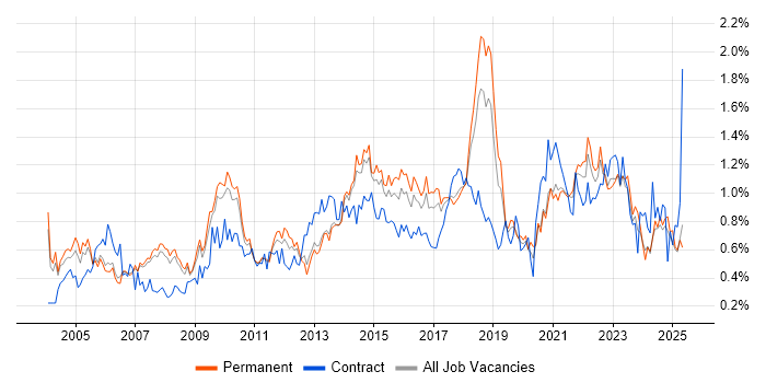 Job vacancy trend for IT Analyst in Manchester Job vacancy trend for IT Analyst in Manchester