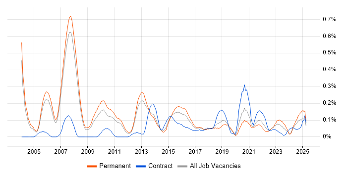 Job vacancy trend for IT Architect in Manchester Job vacancy trend for IT Architect in Manchester