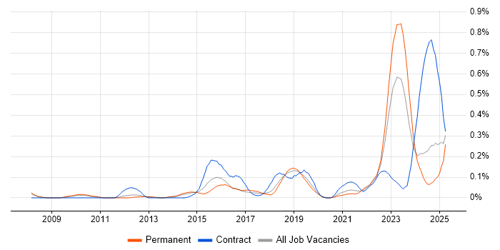 Job vacancy trend for IT Asset Management in Manchester Job vacancy trend for IT Asset Management in Manchester