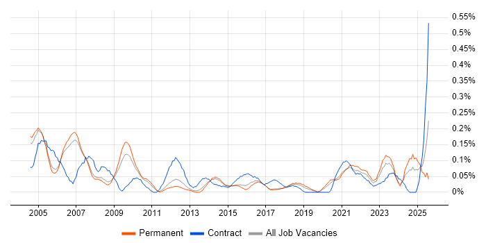 Job vacancy trend for IT Assistant in Manchester