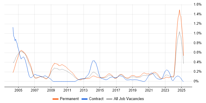 Job vacancy trend for IT Audit in Manchester Job vacancy trend for IT Audit in Manchester