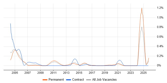 IT Auditor job vacancy trend in Manchester