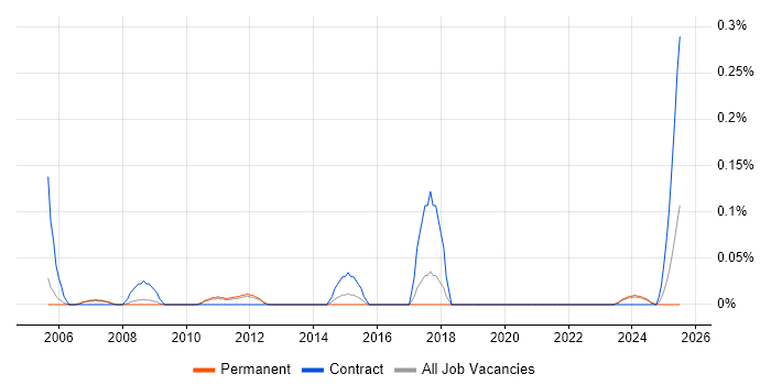 Job vacancy trend for IT Buyer in Manchester