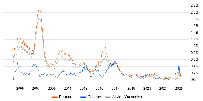 Job vacancy trend for IT Consultant in Manchester