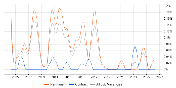 IT Development Manager job vacancy trend in Manchester