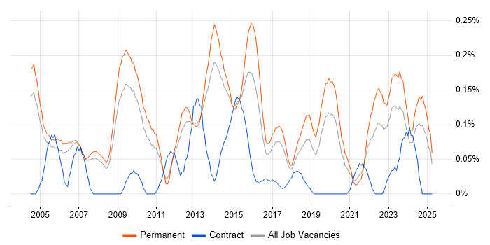 Job vacancy trend for IT Director in Manchester