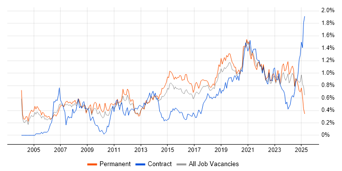 Job vacancy trend for IT Engineer in Manchester Job vacancy trend for IT Engineer in Manchester