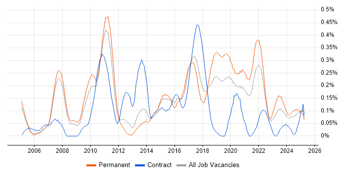 Job vacancy trend for IT Governance in Manchester